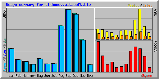 Usage summary for tikhonov.altasoft.biz